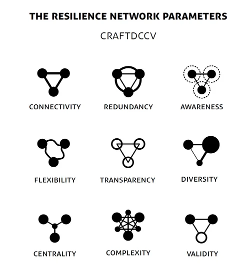The SiD CRAFTCCDVE Resilience Parameters