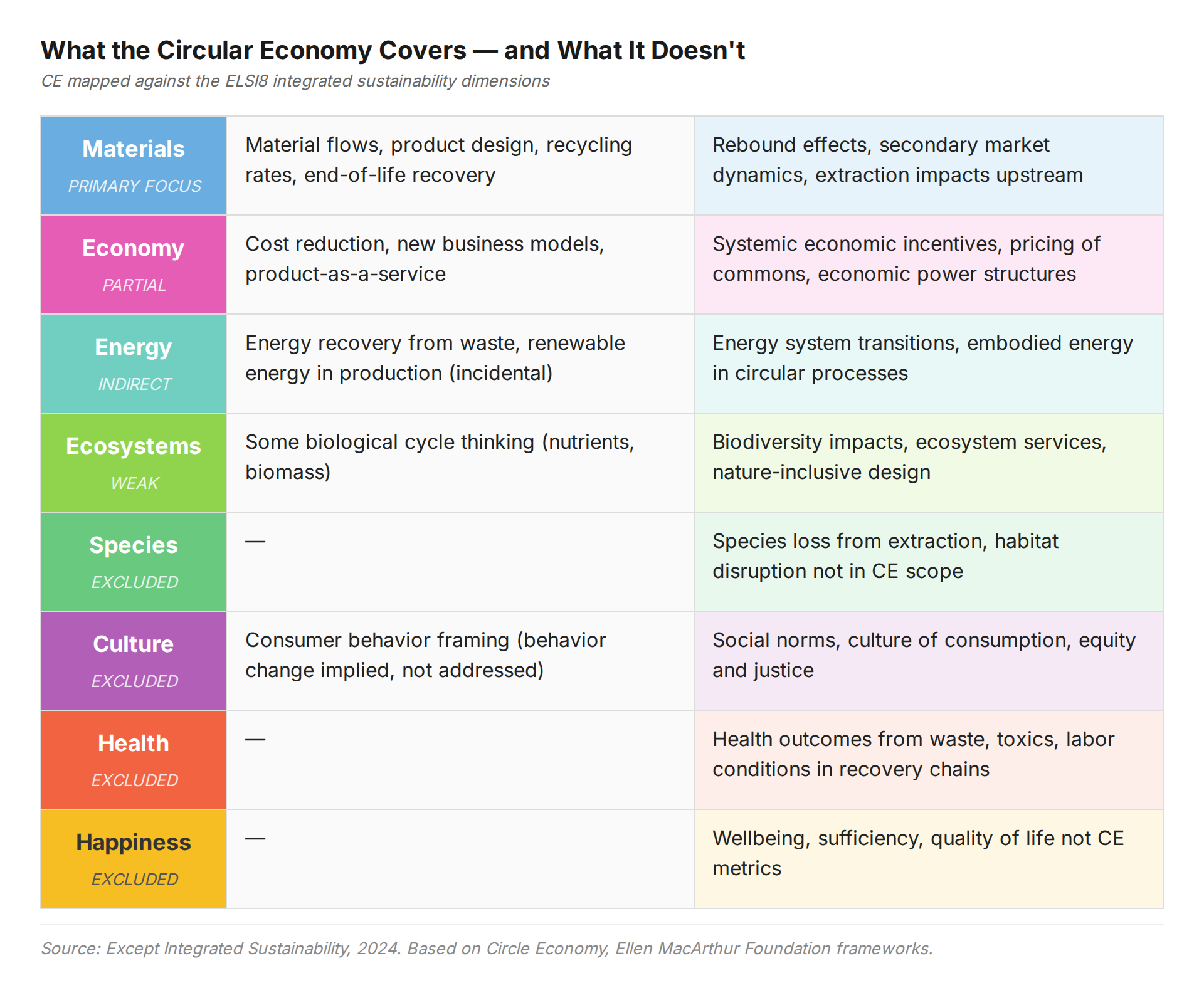 ELSI8 table: CE coverage by sustainability dimension