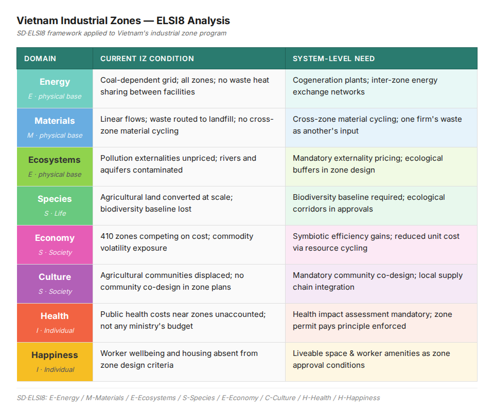 Vietnam Industrial Zones — SiD ELSI8 Analysis: eight-domain sustainability assessment showing current IZ condition and system-level needs across Energy, Materials, Ecosystems, Species, Economy, Cultur