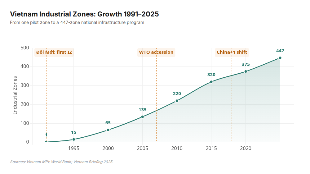 Vietnam Industrial Zones Growth 1991–2025: line chart showing expansion from 1 to 447 zones with policy milestones (Doi Moi, WTO 2007, China+1 2018) and 40-year lock-in annotation