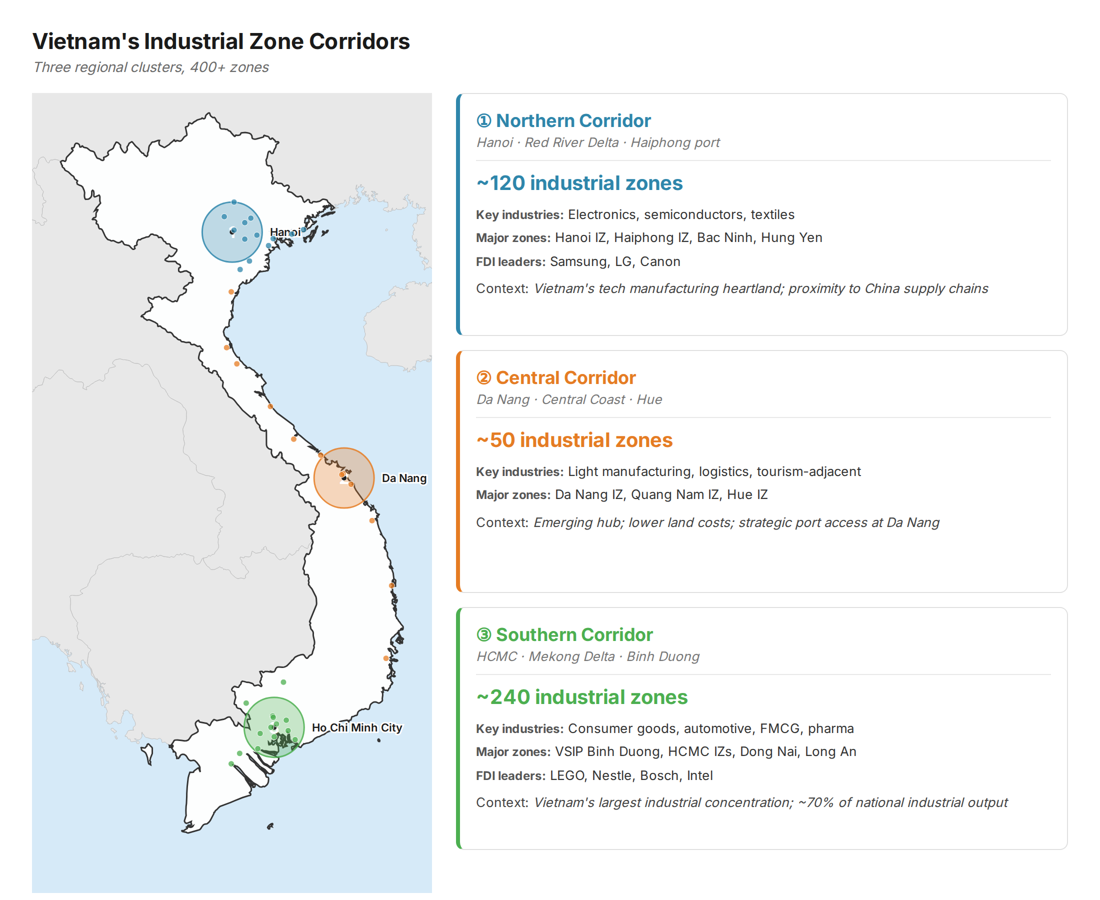 Vietnam Industrial Zone Clusters by Region: North (~150 zones, electronics), Central (~60 zones, textiles), South (~220 zones, consumer goods) with occupancy rates and key tenants